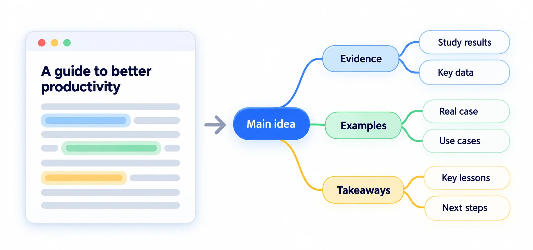 Illustration of an article becoming a mind map of evidence, examples and takeaways