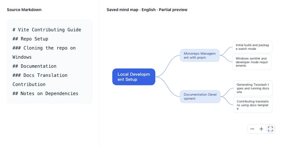 Source Markdown beside the saved Local Development Setup branch; English example.
