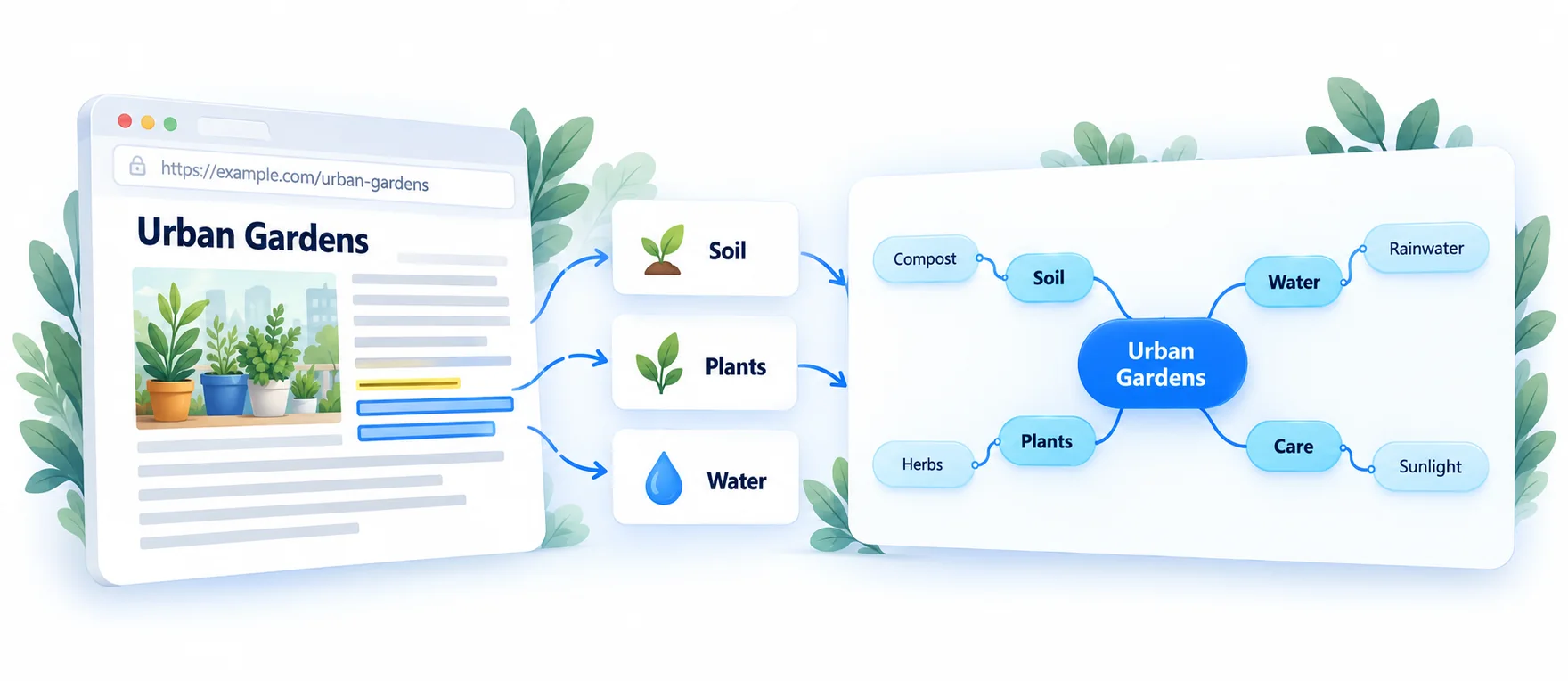 Illustration of a webpage, extracted topics and the resulting mind map