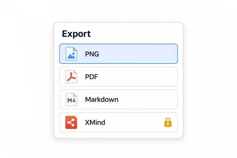 Export panel with PNG, PDF, Markdown and locked XMind options