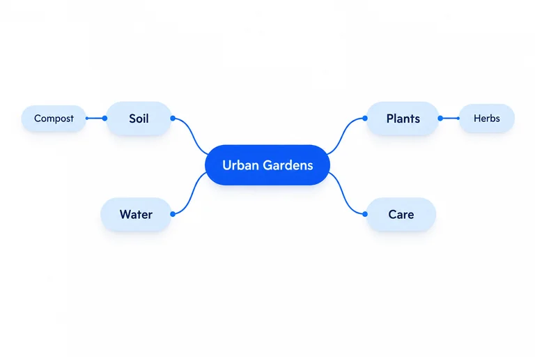 A main topic organized into connected mind map branches